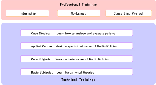 Basic Structure of IPP Curriculum